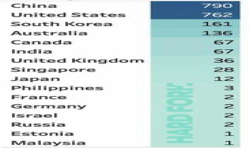 比特币硬件钱包咋那么贵

比特币, 硬件钱包, 数字货币/guanjianci

引言
在数字货币的快速发展中，比特币作为最具代表性的加密货币之一，其安全存储的问题也愈加受到重视。硬件钱包作为一种安全存储比特币和其他数字货币的设备，逐渐成为了越来越多投资者的首选。然而，许多用户在选择硬件钱包时，不禁会问：“那么贵的硬件钱包真的值得吗？”本文将深入探讨比特币硬件钱包的高价原因以及为何选择它们的重要性。

硬件钱包的基本概念
硬件钱包是一种专门设计用来存储加密货币私钥的物理设备。与软件钱包相比，硬件钱包通过离线存储私钥来提高安全性，能够有效防止黑客攻击和网路钓鱼。硬件钱包通常具有以下特点：
ul
    li安全性高：私钥不接触网络，几乎不可能被黑客攻击。/li
    li便携性好：大多数硬件钱包体积小，可以随身携带。/li
    li易于使用：大多数硬件钱包提供用户友好的界面。/li
/ul

硬件钱包的市场定价机制
比特币硬件钱包的价格是由多个因素决定的，包括成本、技术、市场需求等。不同品牌和型号之间的价格差异主要由以下几个因素造成：
ul
    listrong研发成本：/strong硬件钱包的研发涉及到多个专业领域，包括电子工程、软件开发和安全技术等。此外，开发高级安全特性需要高成本的人力及时间投入。/li
    listrong材料与生产成本：/strong硬件钱包通常需要使用高质量的材料，这些材料不仅要耐用且能够保证设备的安全性。生产过程中可能涉及到复杂的技术工艺，进一步增加成本。/li
    listrong品牌与市场定位：/strong一些知名品牌可能会因为其口碑或市场地位而定价较高。对用户来说，品牌的信任度可能影响他们的购买决策。/li
/ul

硬件钱包的安全性为何如此重要
安全性是硬件钱包最被看重的特点之一。对于任何持有比特币或其他加密货币的用户来说，私钥就是其数字资产的“生命线”。如果私钥失落或被盗，用户将失去对其资产的控制权。硬件钱包提供了以下安全保障：
ul
    listrong冷存储：/strong硬件钱包在未连接到互联网时，即处于“冷存储”状态，信息不易受到黑客攻击。/li
    listrong多重身份验证：/strong大部分硬件钱包会采用PIN码或密码确认交易，有效防止未经授权的访问。/li
    listrong恢复功能：/strong一些高端硬件钱包还提供恢复选项，这样即使钱包遺失，用户也可以在新设备上恢复其资产。/li
/ul

高价格的价值体现
虽然比特币硬件钱包的价格不菲，但其价值确不只体现在金钱上。一方面，硬件钱包能保护用户数字资产的安全，避免潜在的损失；另一方面，使用硬件钱包可以增强用户对自己投资的信心。对比特币持有者来说，合理的安全投入是对未来收益的保障。此外，硬件钱包的长期使用价值及可使用寿命也是评估其价格的重要标准。

常见的硬件钱包品牌
目前市场上有多款高品质的比特币硬件钱包，著名品牌包括Ledger、Trezor和KeepKey等。这些品牌均以高性能和强安全性而闻名，用户在选择时应考虑功能、便携性以及售后服务等因素。

结论
比特币硬件钱包的高价格来源于其在安全性、可靠性和用户体验等方面的高标准。虽然投资成本较高，但安全始终是数字资产的首要考虑。选择合适的硬件钱包不仅是保护个人资产的有效措施，也是在数字货币世界中做出明智投资决策的重要一步。

常见问题详解

1. 比特币硬件钱包的高价格是否真能保证安全？
比特币硬件钱包的高价格确实能在很大程度上保证安全，但也不能绝对地保证。安全的硬件钱包采用了先进的安全技术，如加密算法和物理安全机制。这些技术可以有效阻止大部分网络攻击和物理攻击。然而，安全性不仅取决于硬件钱包的价格，还包括其设计、开发及日常使用中的安全习惯。例如，使用者的密码强度、对钓鱼攻击的认识以及如何确保设备不受到物理损坏等，都对安全性有重要影响。此外，一些较便宜的硬件钱包可能在安全设计上没有做到位，因此在选择时，用户应综合考虑各种因素，而不仅仅是价格。

2. 硬件钱包与软件钱包相比，哪种更安全？
硬件钱包通常比软件钱包更安全。软件钱包通常保存在联网设备上，其私钥相对容易受攻击，而硬件钱包则采用了冷存储技术，即在不连接互联网的状态下保存私钥。尽管软件钱包也有一些安全措施，如密码和加密，但其仍然会面临网络攻击、木马程序等威胁。因此，硬件钱包是持有大量数字资产用户的优选，而软件钱包则适合频繁进行小额交易的用户。

3. 投资比特币硬件钱包的经济效益如何评估？
投资比特币硬件钱包的经济效益主要体现在避免潜在的损失方面。当用户将比特币存放在不安全的钱包中，
其资产可能随时面临被盗的风险，损失可能是惨重的。而高品质的硬件钱包可以有效减少这种风险，将丢失资产的可能性降到最低。另一方面，硬件钱包的使用寿命往往较长，对于频繁交易的用户还可以节省软件钱包反复更换以及潜在的安全隐患带来的额外成本。总的来说，尽管硬件钱包的前期投资较高，但通过提升安全性、保护资产安全，从长远来看，其经济效益是明显的。

4. 用户在选择硬件钱包时应该关注哪些因素？
选择硬件钱包时，用户应该关注以下几个因素：
ul
    listrong品牌与口碑：/strong知名品牌通常在安全性和售后支持方面具有更好的保障。/li
    listrong安全性特性：/strong检查是否具备冷存储、双重认证及恢复功能等安全特性。/li
    listrong用户界面：/strong操作简便的界面能让用户更便捷地管理其数字资产。/li
    listrong兼容性：/strong确认硬件钱包是否支持用户所使用的数字货币和管理平台。/li
    listrong售后服务：/strong良好的技术支持与客服服务也对用户体验至关重要。/li
/ul

5. 硬件钱包的使用寿命和评估标准是什么？
硬件钱包的使用寿命通常是几年，具体使用年限取决于品牌、使用频率以及存储条件等因素。对于用户而言，设备的耐用性以及是否能持续更新软件支持将决定其有效使用时间。评估标准方面，用户可以根据以下几个指标进行判断：
ul
    listrong性能：/strong设备运行流畅，支持的功能是否能够满足用户的需求。/li
    listrong安全更新：/strong制造商是否定期发布安全更新，保证产品的持续安全性。/li
    listrong用户反馈：/strong参考其他用户的评论和评价，看产品的使用情况如何。/li
/ul
总的来说，硬件钱包在数字货币的存储安全方面起到了至关重要的作用。尽管前期投资较高，但从长远来看，它对资产安全的保护能力无疑是值得的。